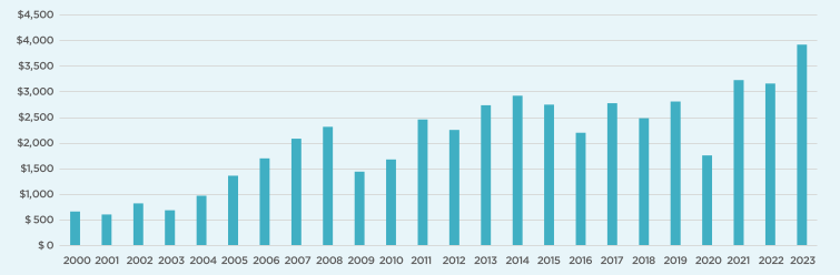 According to data from the Central Bank of Costa Rica, PROCOMER, and CINDE, during 2023, a record figure of nearly $4 billion